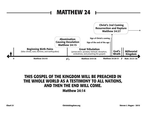 21- Matthew 24 - Christ's Kingdom and the End Times