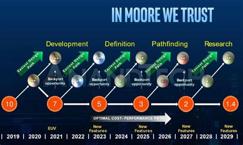 Intel Roadmap 2019-2029 - 1.4 nm Processors Expected within 10 Years ...