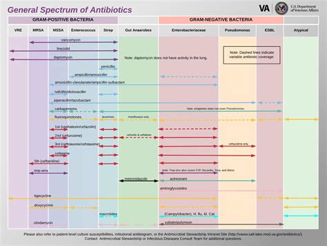 4Th generation antibiotic