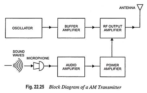 Block Diagram of AM Transmitter - EEEGUIDE.COM