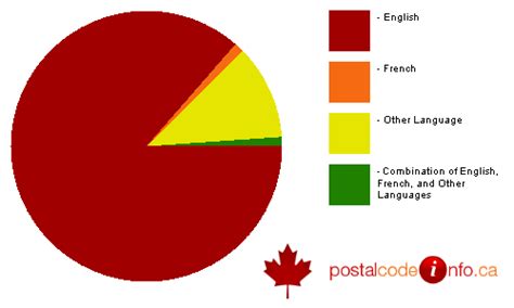 Lethbridge, AB Canada Census Data General Statistics
