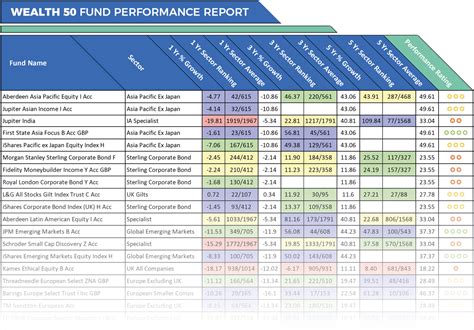 The Hargreaves Lansdown Wealth 50 List – How Their Funds Have Performed