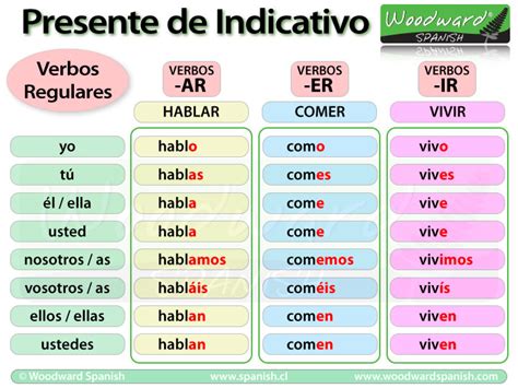 Present Tense in Spanish - Spanish Verb Conjugation Rules