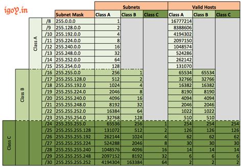 Subnet Mask Chart | Networking basics, Computer technology, Computer ...