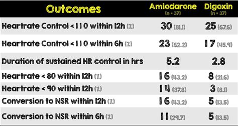 Amiodarone vs Digoxin For Atrial Fibrillation Critical Results - REBEL EM - Emergency Medicine Blog