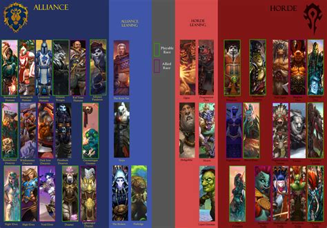 Quelle répartition des races d'Azeroth à travers l'Alliance et la Horde ? - World of Warcraft ...