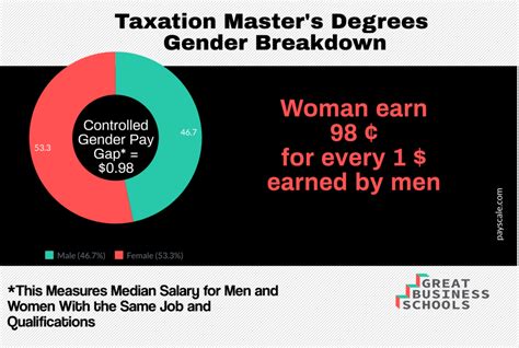 What Can I Do with a Master's in Taxation? - Great Business Schools