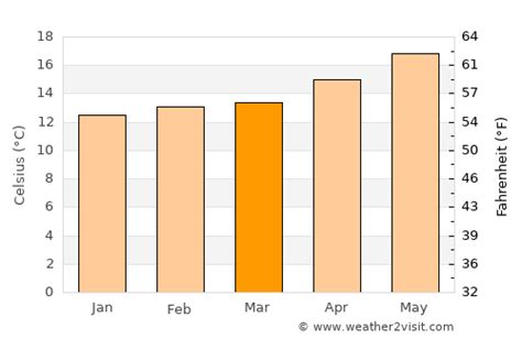 San Clemente Weather in March 2024 | United States Averages | Weather-2-Visit