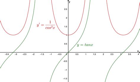 Graph y = tan x and its derivative together on $(-\pi / 2, \ | Quizlet