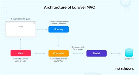 Why Laravel Framework is a Top Choice for PHP Web Development?