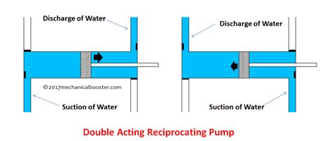 Reciprocating Pump - Main Parts, Types, Working, Advantages, Disadvantages with Application ...