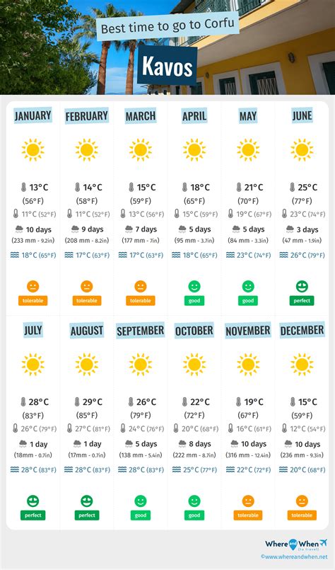 Best Time to Visit Kavos: Weather and Temperatures. 5 Months to Avoid! - Corfu Island - Where ...