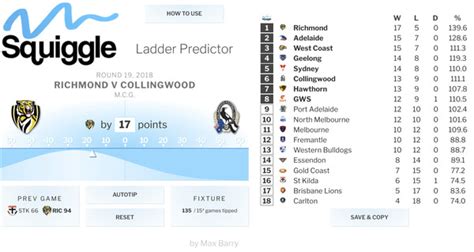 De Actualidad 2612x4: Afl Ladder Predictor 2020