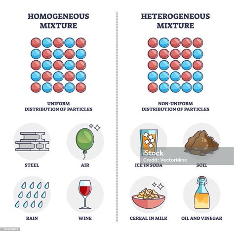 Homogeneous Vs Heterogeneous Mixture Physical Properties Outline Diagram Stock Illustration ...