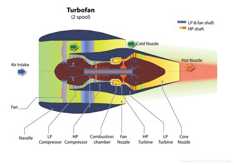 8 Differences between a Turbojet and Turbofan Engine You need to know ...