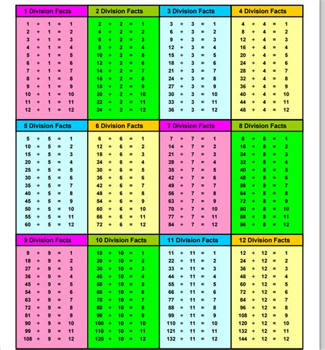 Graflund HOOT: Division Facts Table