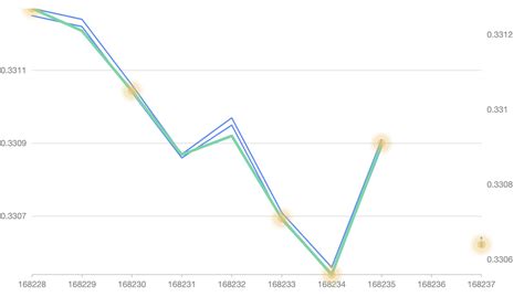 reactjs - Ant Design Charts: How to plot an area range in dual axes ...