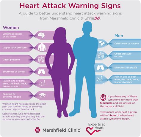 Heart attack warning signs different for men and women | Heart attack ...