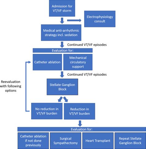 Ventricular Fibrillation Treatment