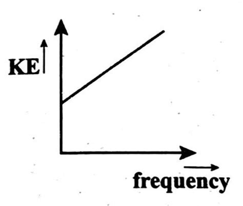 According to Einstein’s photoelectric equation to the graph between kinetic energy of ...