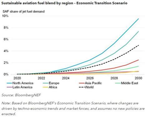 2022 Sustainable Aviation Fuel Outlook | BloombergNEF