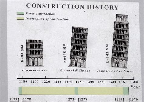 Pisa - Leaning Tower - Construction History | 200 Years of l… | Flickr