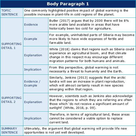 What are supporting details in a body paragraph? | Academic Marker