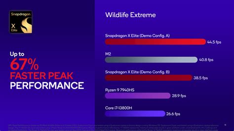 Qualcomm Unveils Even More Snapdragon X Elite PC CPU Benchmarks: 23W & 80W Reference Laptops Tested