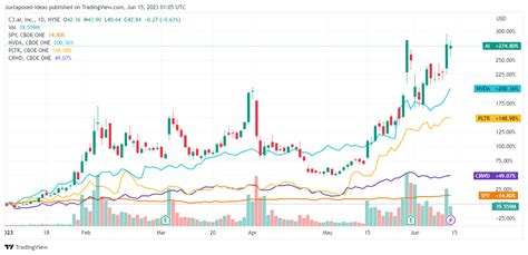 C3.ai Stock: A Bubble Waiting To Pop (NYSE:AI) | Seeking Alpha