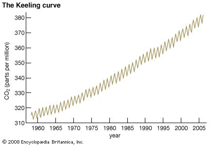 Keeling Curve - Students | Britannica Kids | Homework Help