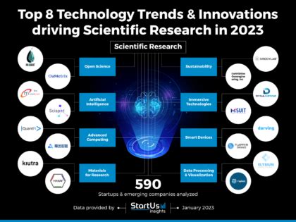 Top 8 Technology Trends & Innovations driving Scientific Research in 2023