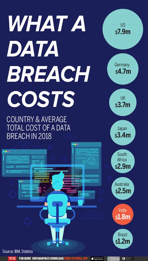 Data breach costs India $1.7 million in 2017 - Times of India