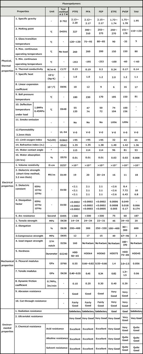 Fluoropolymer Properties Chart | Junkosha