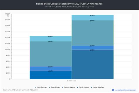 FSCJ - Tuition & Fees, Net Price