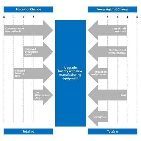 Force Field Analysis: Analyzing the Pressures For and Against Change | Decision tree, Decision ...