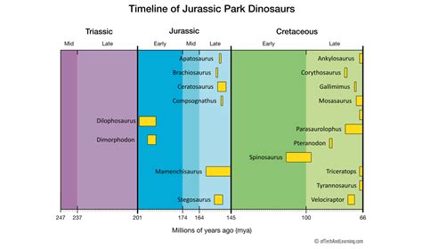 Dinosaur Timelines and Time Scales for Class Reports and Projects