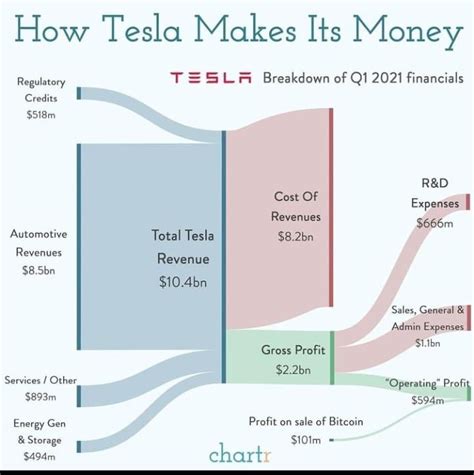 Tesla Earnings 2021 - Tesla Tsla Releases Q1 2021 Results Delivers On ...