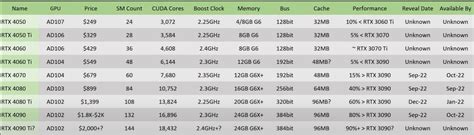 RTX 4000 Series Has Double The Performance Of 3000 Series With A Catch