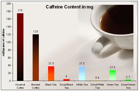 Tea Caffeine Content Chart