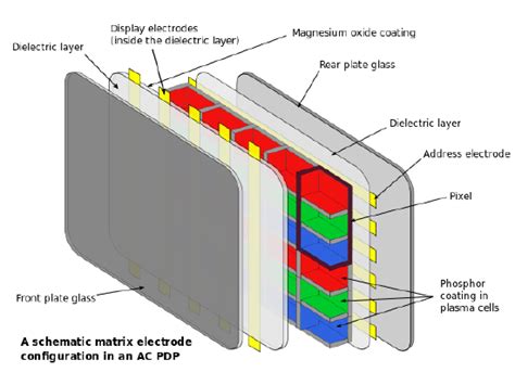 Plasma Displays - Engineering LibreTexts