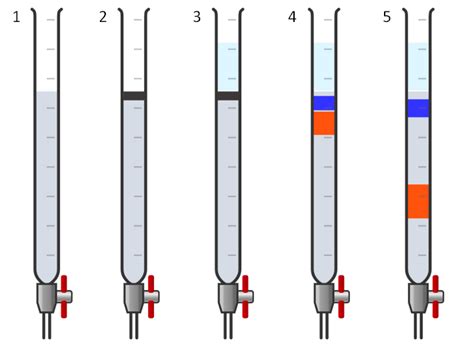 Biro Column Chromatography