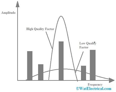 Quality Factor or Q Factor : Formula & Its Effects