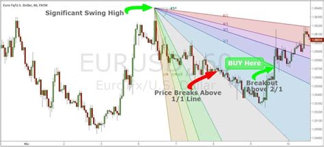 The Best Gann Fan Trading Strategy