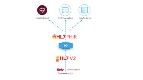 HL7 v2 to FHIR System API