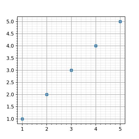 How to add grid lines in matplotlib | PYTHON CHARTS