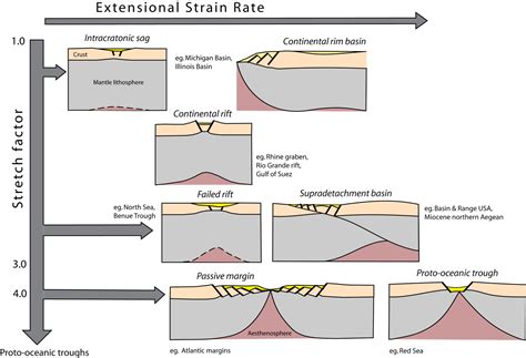 Rifts: Plate Divergence in Continental Setting