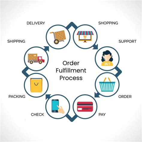 What is Order Fulfillment? Improving Order Fulfillment process