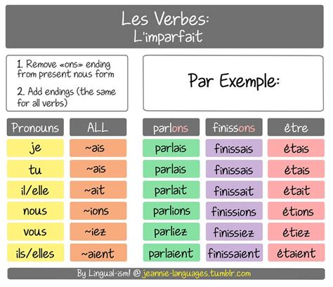 13 best images about French Verbs on Pinterest | In the present, French and Learning