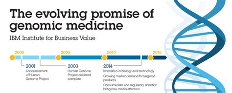 IBM The evolving promise of genomic medicine - United States