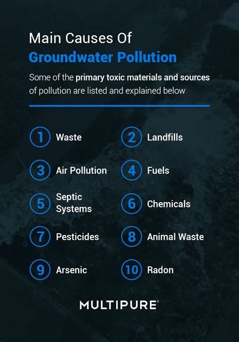 Causes of Groundwater Pollution - Multipure